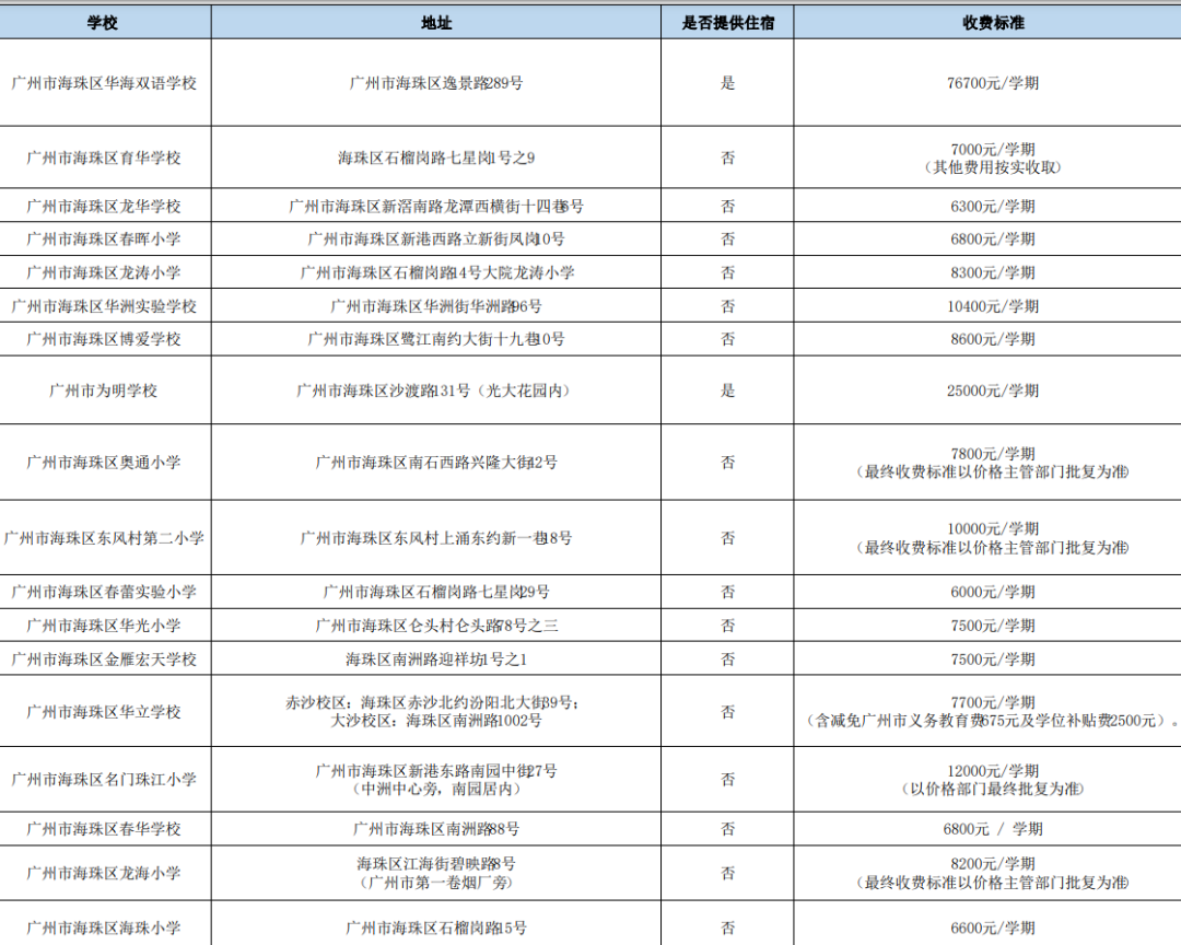 2024广州各区民办小学有哪些?收费多少? 第3张