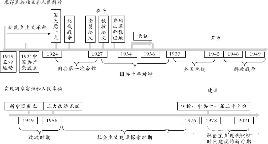 2024年中考历史中级冲刺知识网络 第46张