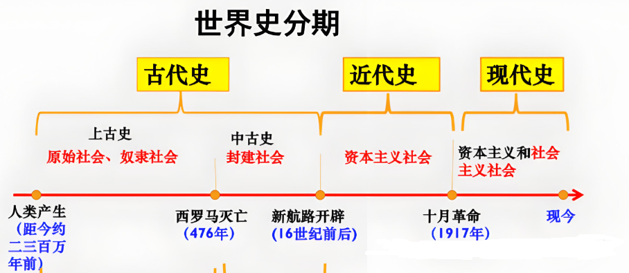 2024年中考历史中级冲刺知识网络 第55张