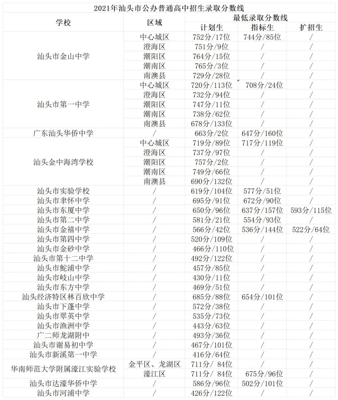 重磅!汕头中考分数线预测评估大参考2024,含招生计划目录,信息量极大!附带潮阳实验招生信息 第15张