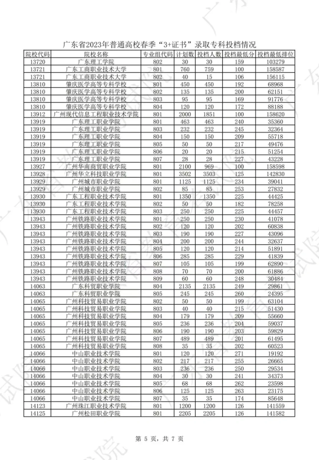 2023年广东高职高考各校录取分数线及排名 第6张