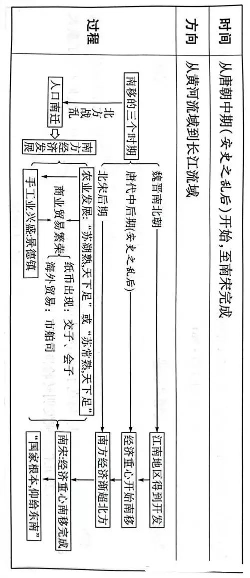 2024年中考历史中级冲刺知识网络 第13张