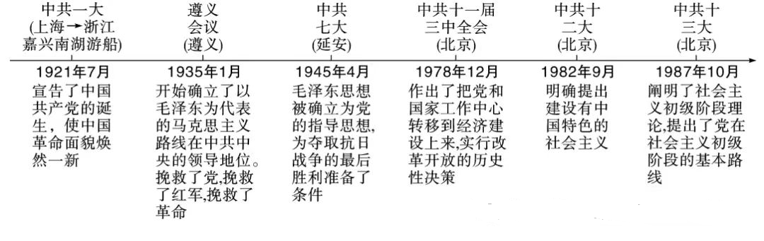 2024年中考历史中级冲刺知识网络 第50张