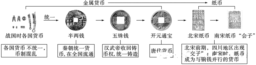 2024年中考历史中级冲刺知识网络 第11张