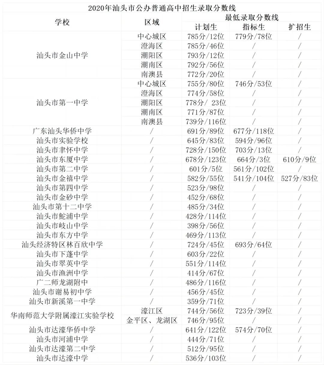 重磅!汕头中考分数线预测评估大参考2024,含招生计划目录,信息量极大!附带潮阳实验招生信息 第17张