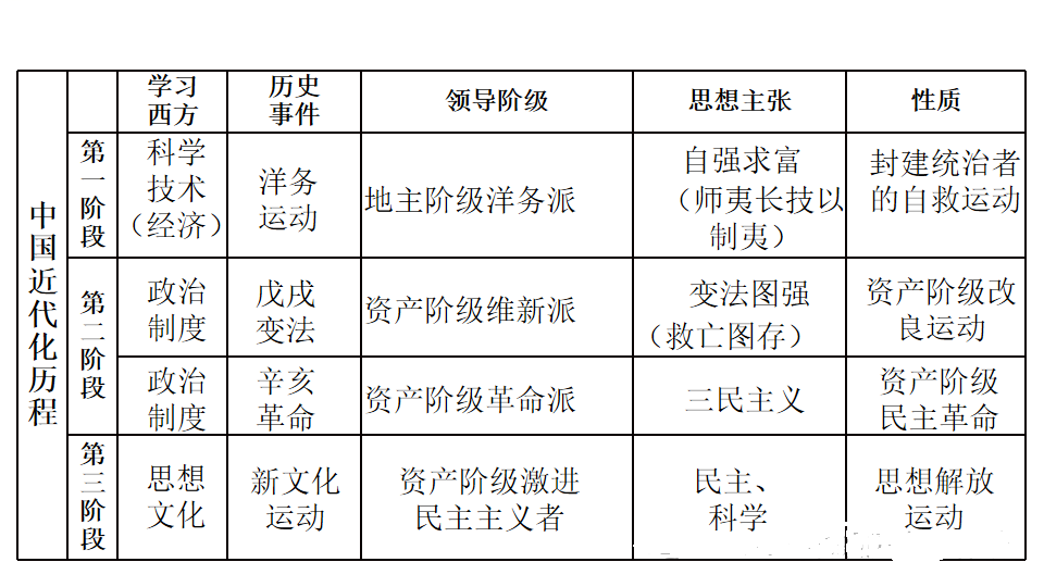 2024年中考历史中级冲刺知识网络 第30张