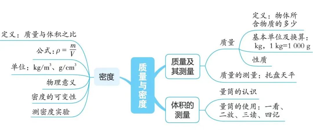 【中考物理】2024年中考物理考前20天终极冲刺攻略(倒计时15天)——质量与密度 第5张