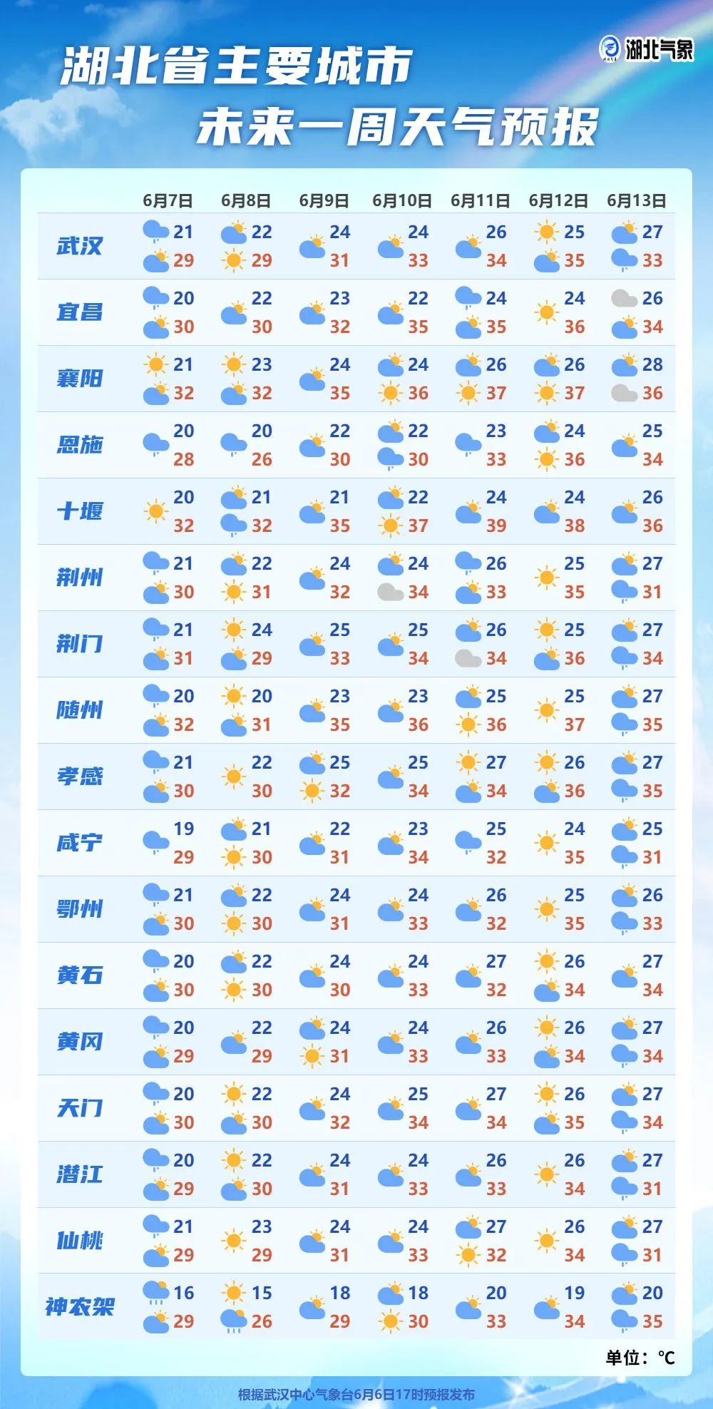 武汉高考天气预报!高考遇端午,天气如何? 第5张