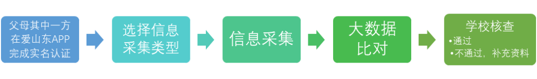 历城区2024年历城区崔家小学招生信息采集平台开放公告 第3张