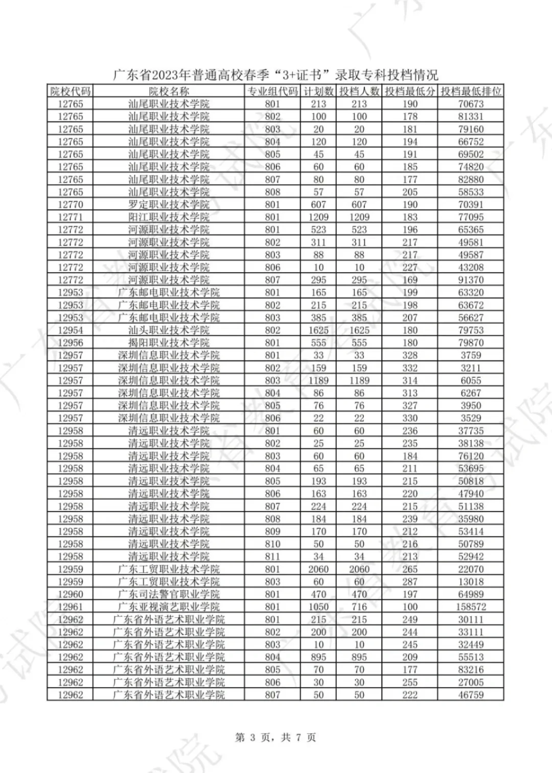 2023年广东高职高考各校录取分数线及排名 第4张