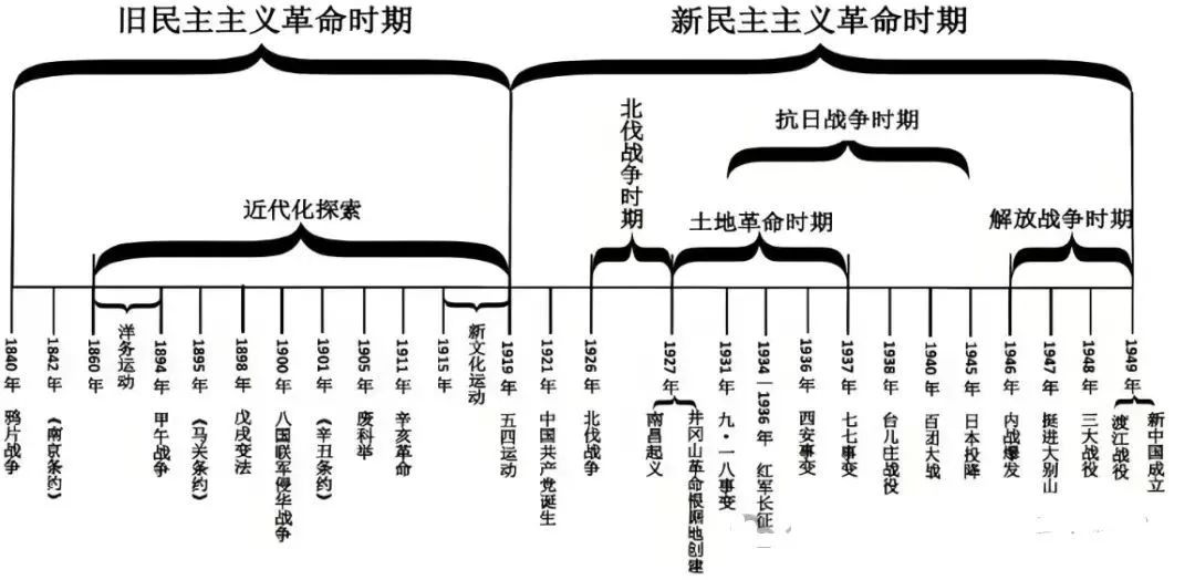 2024年中考历史中级冲刺知识网络 第24张