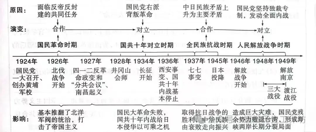 2024年中考历史中级冲刺知识网络 第32张