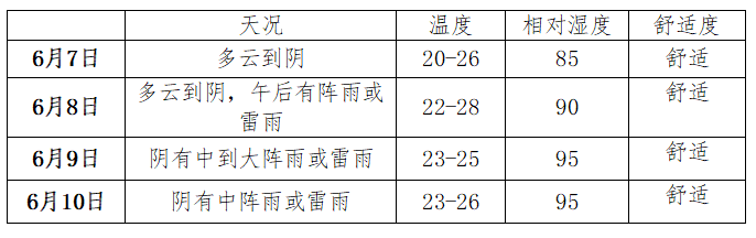 高考+端午,天气怎么样? 第5张