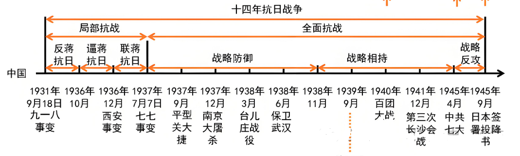 2024年中考历史中级冲刺知识网络 第34张