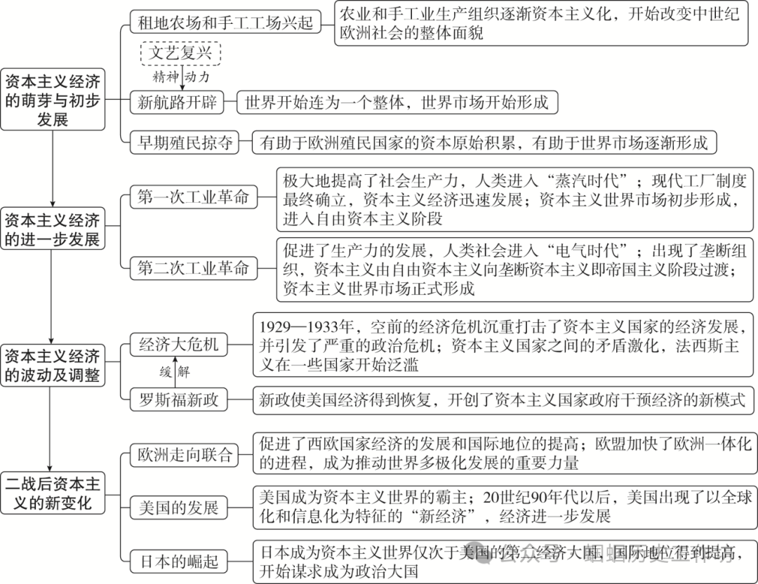 2024年中考历史中级冲刺知识网络 第74张