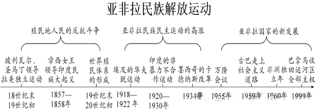 2024年中考历史中级冲刺知识网络 第80张