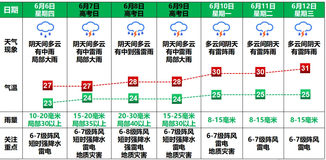 高考遇端午,天气怎么样? 第2张