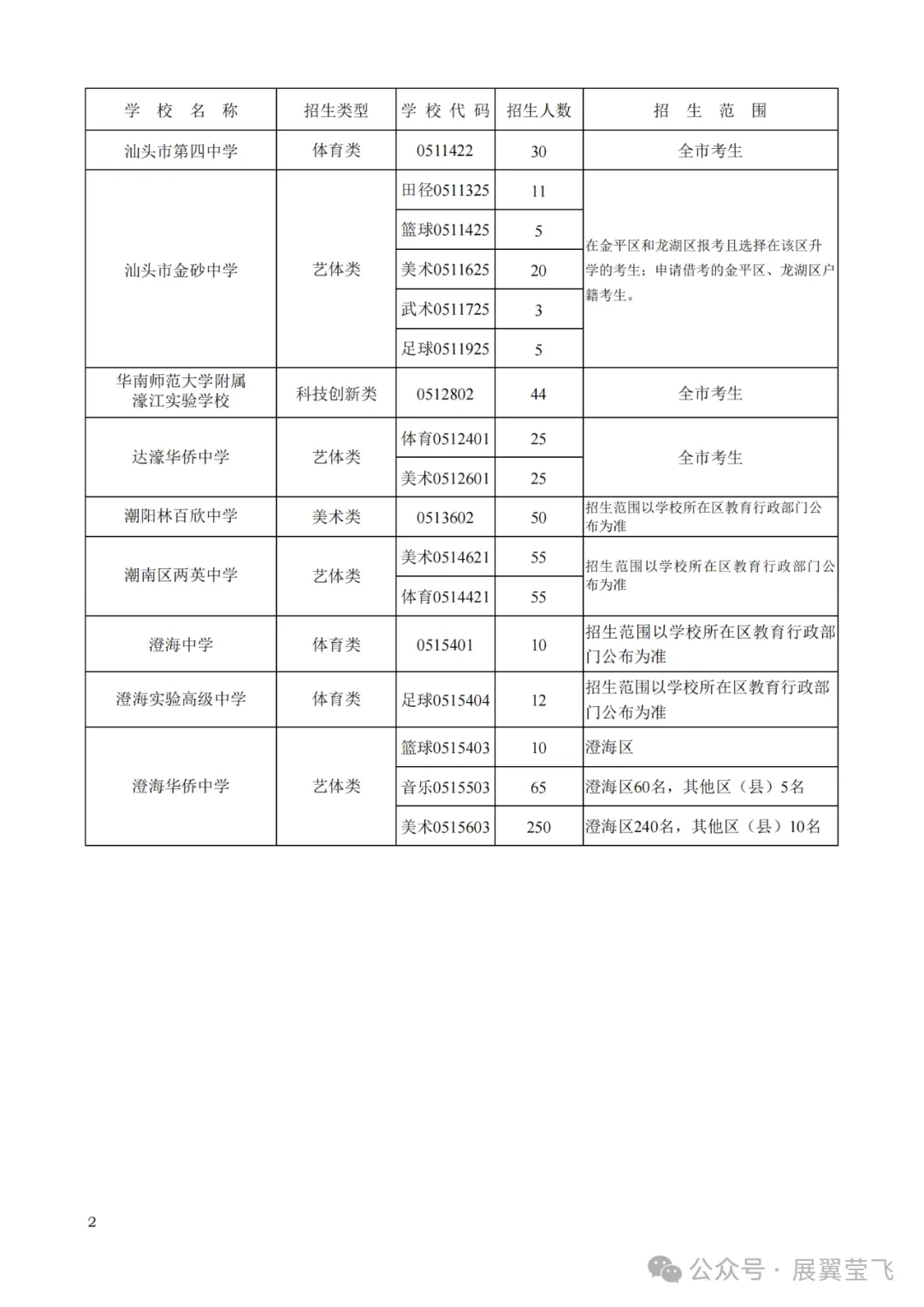 重磅!汕头中考分数线预测评估大参考2024,含招生计划目录,信息量极大!附带潮阳实验招生信息 第4张