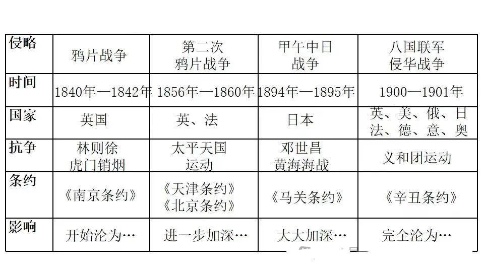 2024年中考历史中级冲刺知识网络 第27张