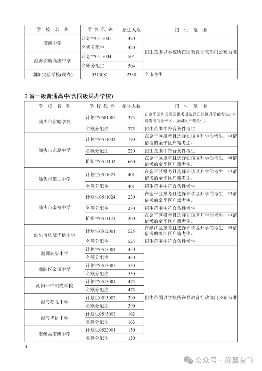 重磅!汕头中考分数线预测评估大参考2024,含招生计划目录,信息量极大!附带潮阳实验招生信息 第6张