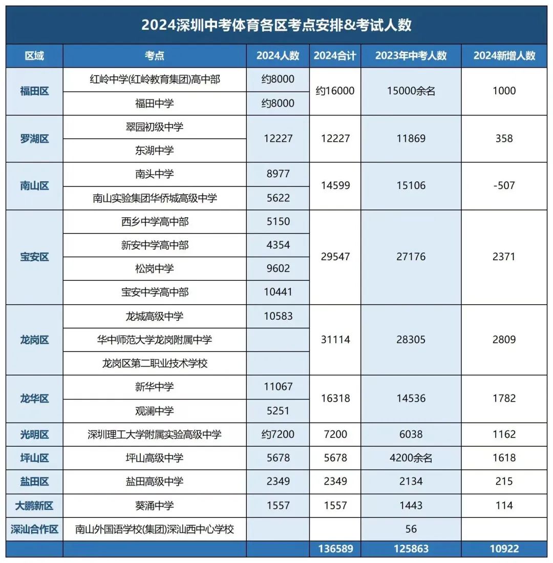 2024年深圳中考体育成绩查询指南! 第5张