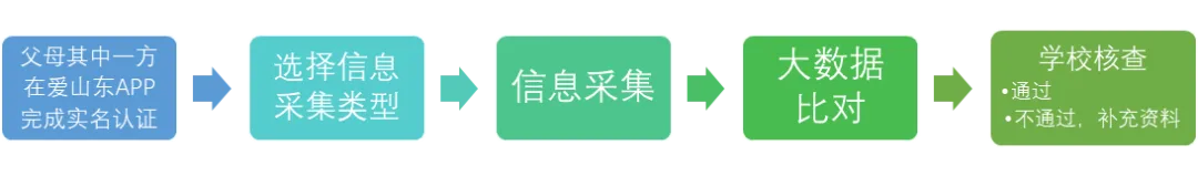 历城区2024年小学招生信息采集平台开放公告 第2张