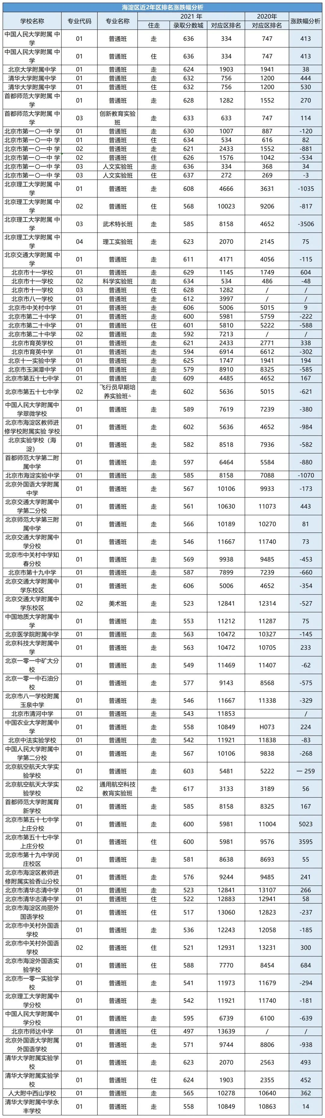 速看!海淀区近三年中考录取分数线及排名! 第3张