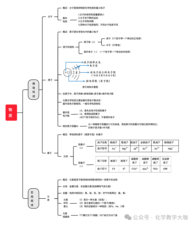 中考化学必背思维导图+知识手册 第3张