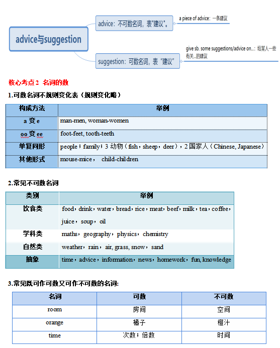 2024年中考英语三轮复习:查漏补缺专项练,重难点全面攻克,全部掌握考试直逼满分! 第7张