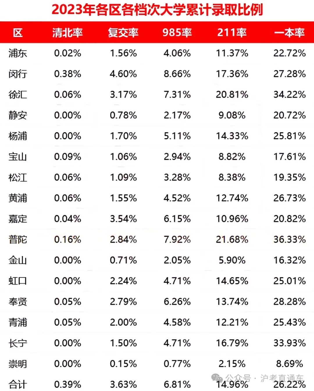 沪上中考|普陀区中考到高考正在逐步的“崛起”,看似“躺”,实则“卷” 第3张