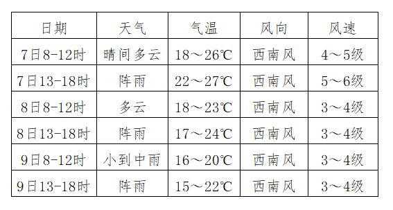 “高考天气”来了,请收好! 第2张