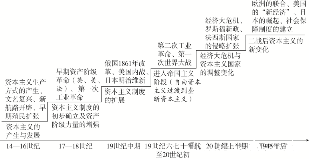 2024年中考历史中级冲刺知识网络 第72张