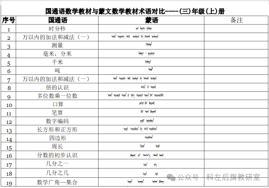 科左后旗小学数学名师工作坊开展系列活动 第2张