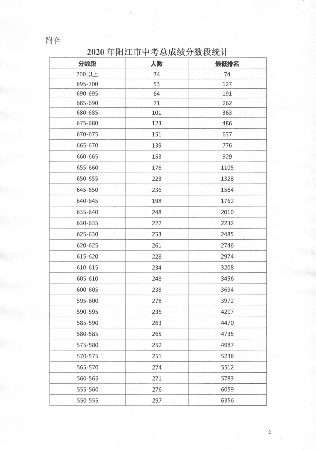 阳春中考成绩公布!附各分数段成绩数据 第3张