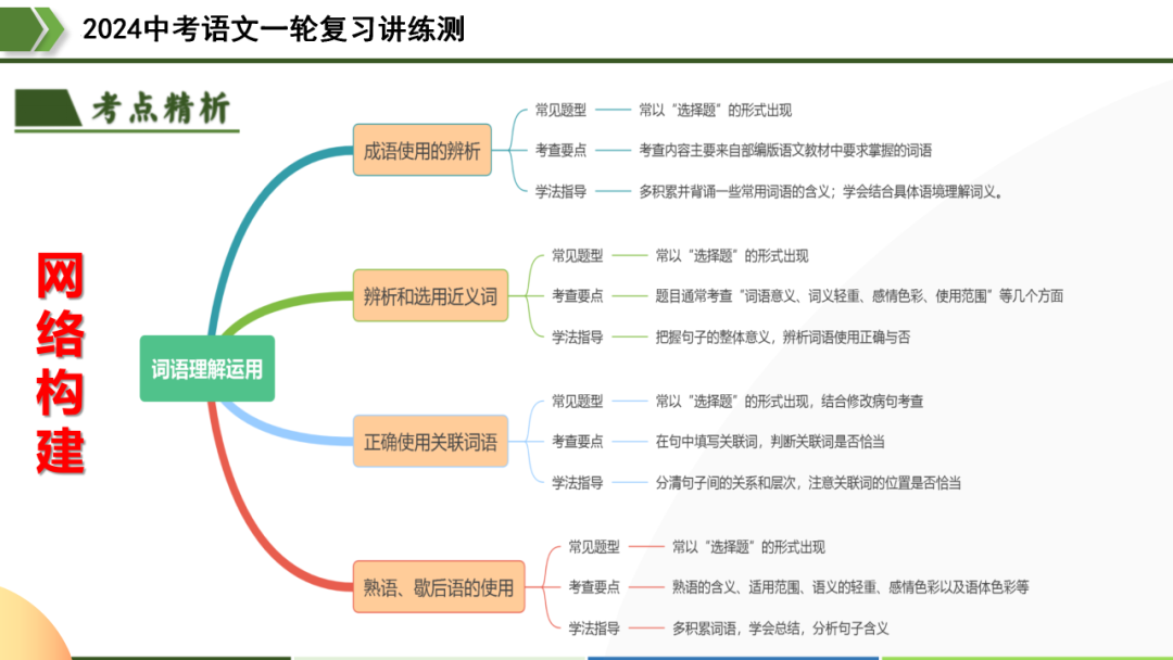 2024中考语文专题复习第2讲《词语的理解与运用》ppt 第13张