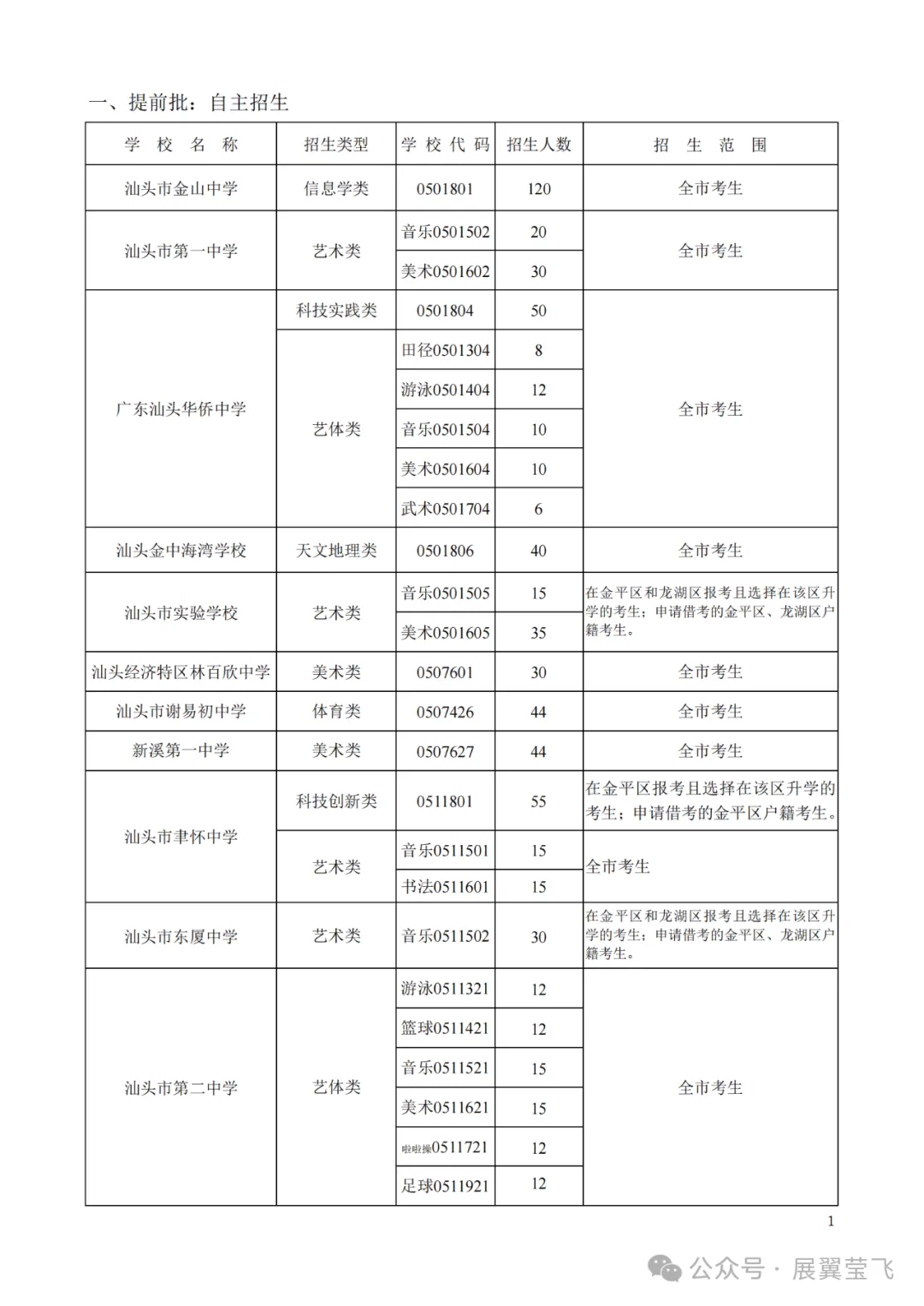 重磅!汕头中考分数线预测评估大参考2024,含招生计划目录,信息量极大!附带潮阳实验招生信息 第3张