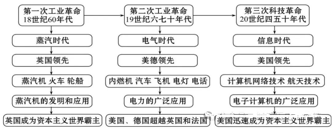 2024年中考历史中级冲刺知识网络 第83张