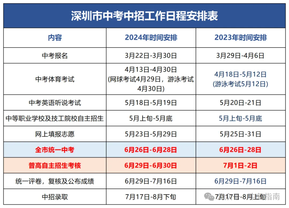 深圳中考自主招生考核时间提前!建议初三家长早做准备 第2张