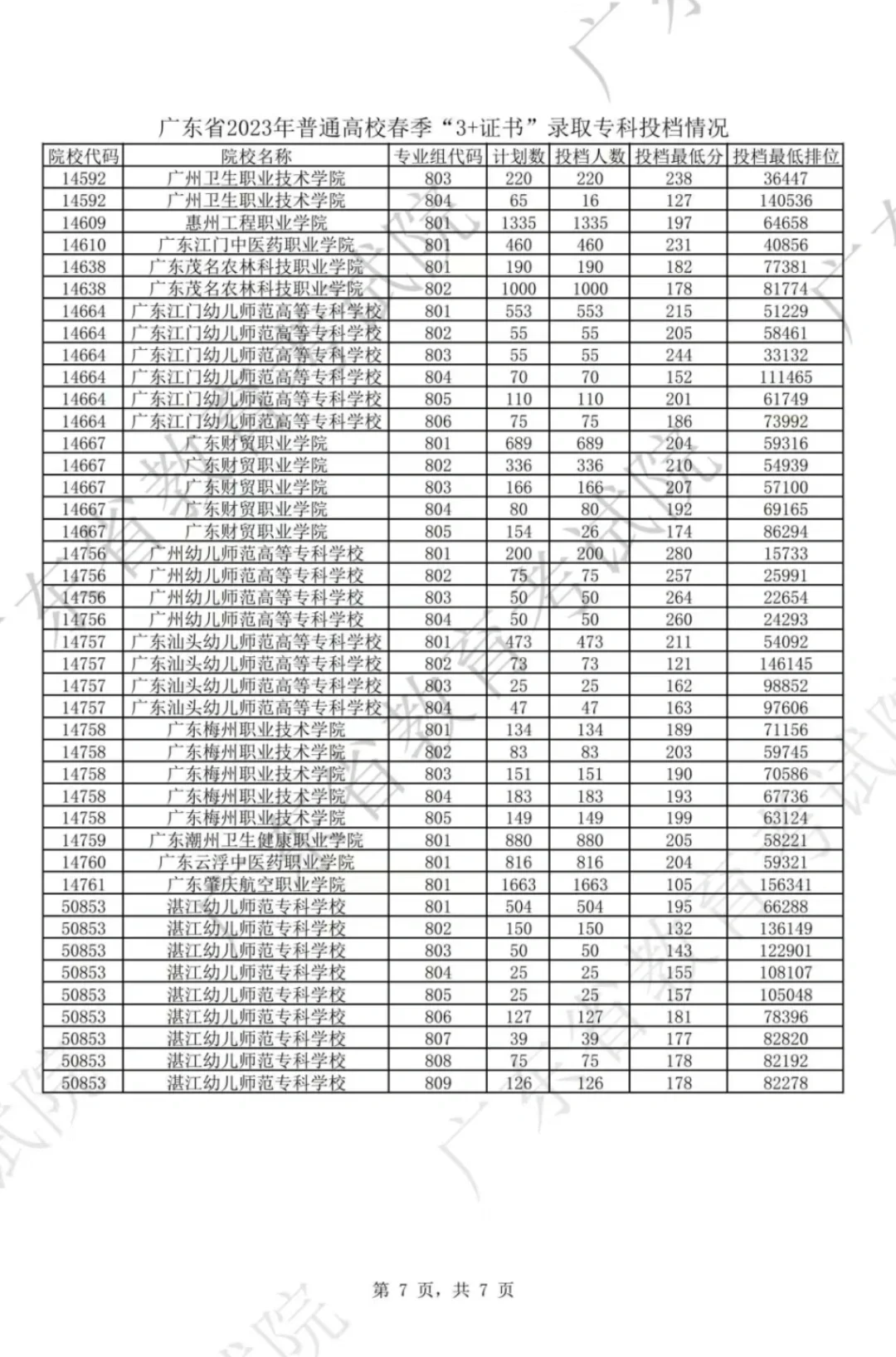 2023年广东高职高考各校录取分数线及排名 第8张