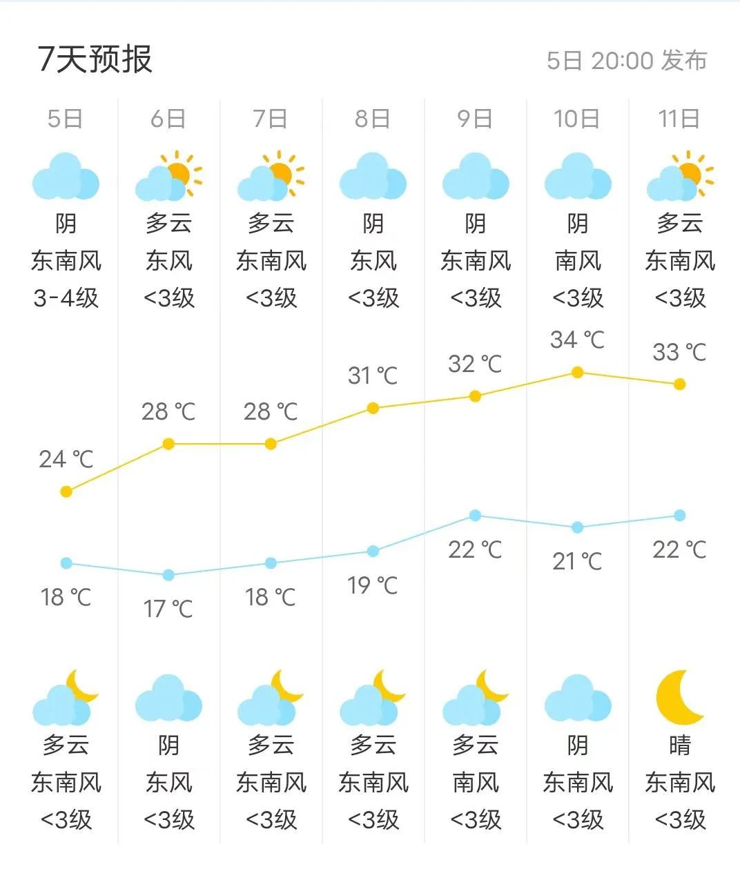 32℃!高考天气出炉! 第4张