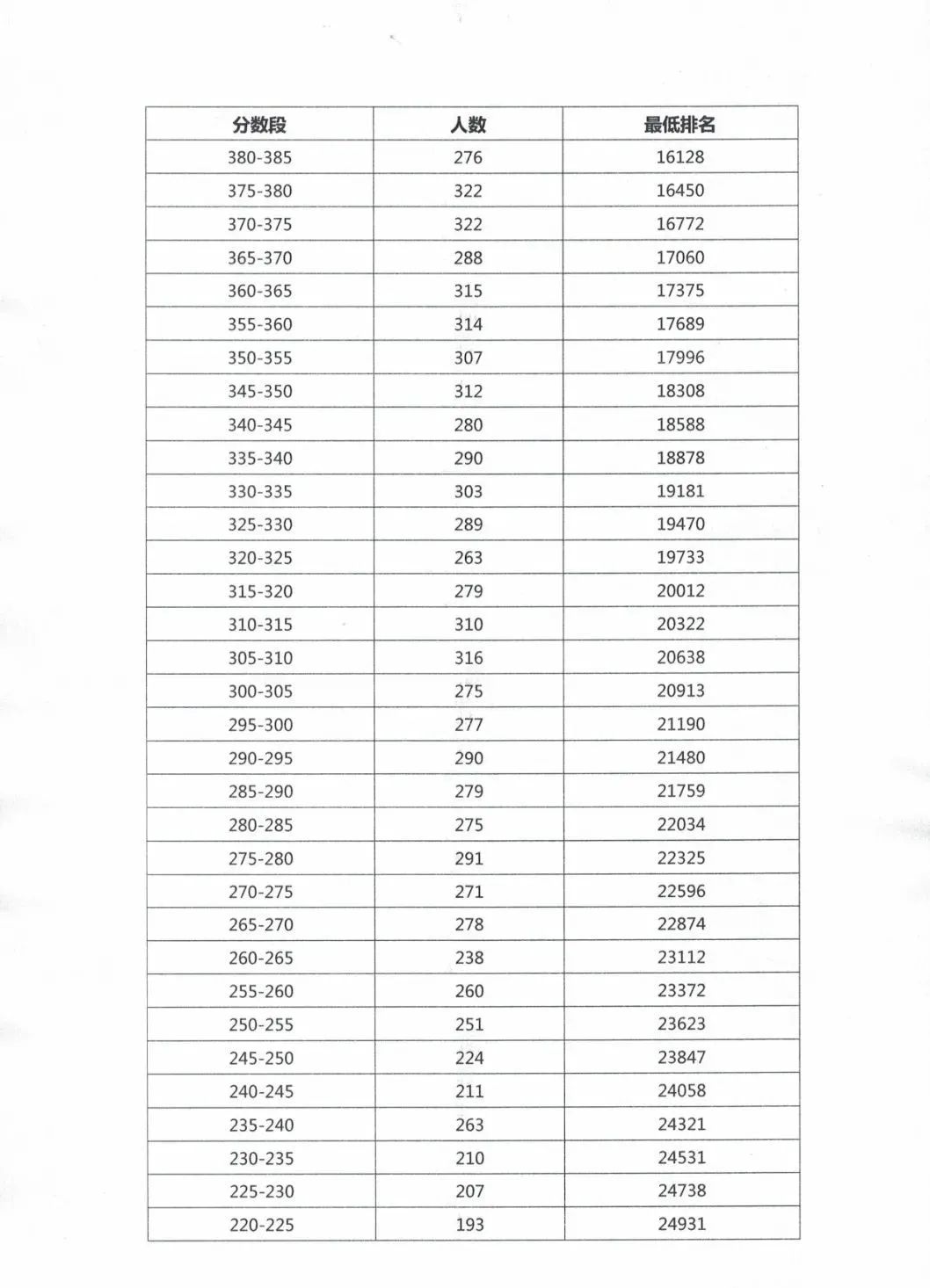 阳春中考成绩公布!附各分数段成绩数据 第6张