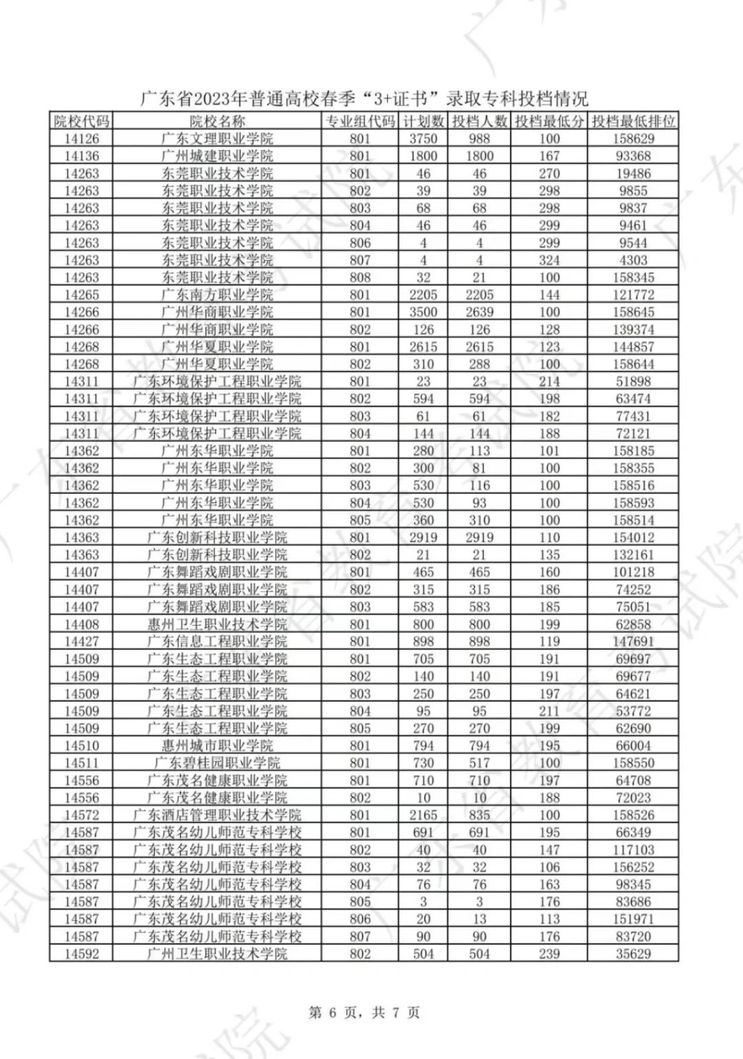 2023年广东高职高考各校录取分数线及排名 第7张