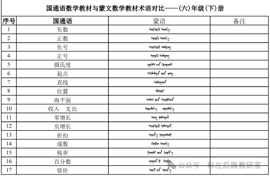 科左后旗小学数学名师工作坊开展系列活动 第5张