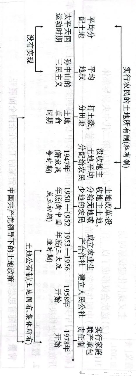 2024年中考历史中级冲刺知识网络 第43张