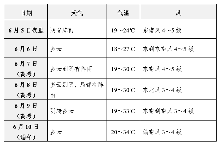 高考天气预报 第1张