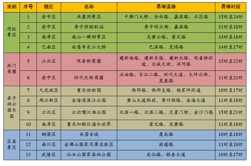 高考遇端午!重庆交巡警发布全市道路交通出行提示 第6张