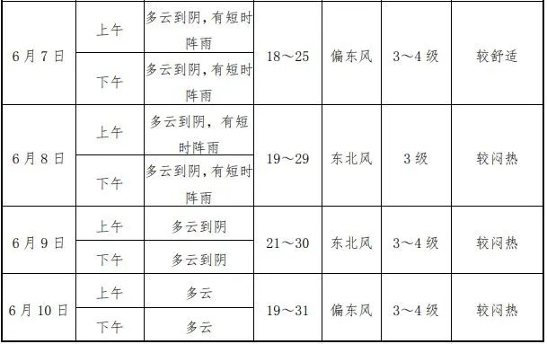 最新确认:高考天气预报有调整!未来几天,杭州天气又要起飞 第6张