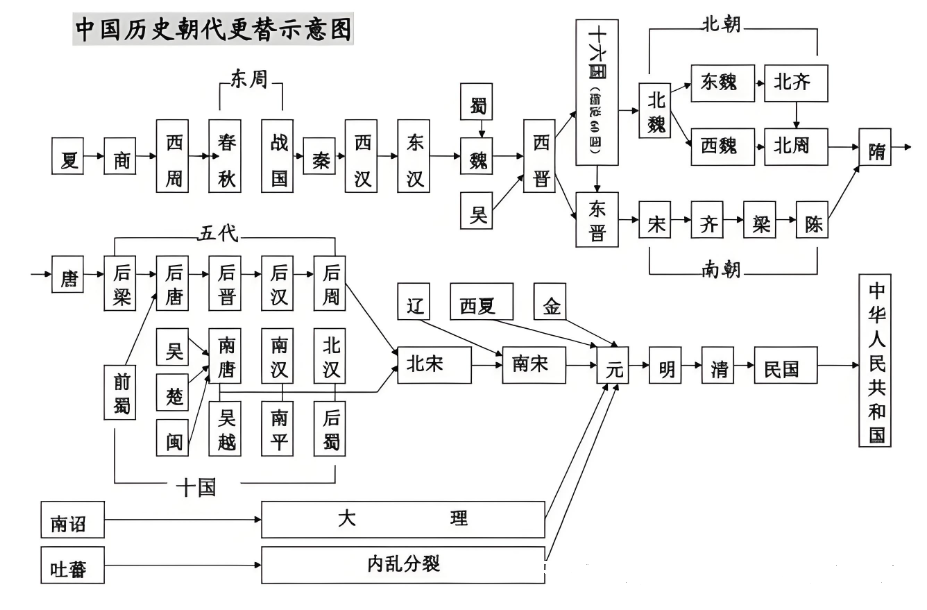 2024年中考历史中级冲刺知识网络 第4张