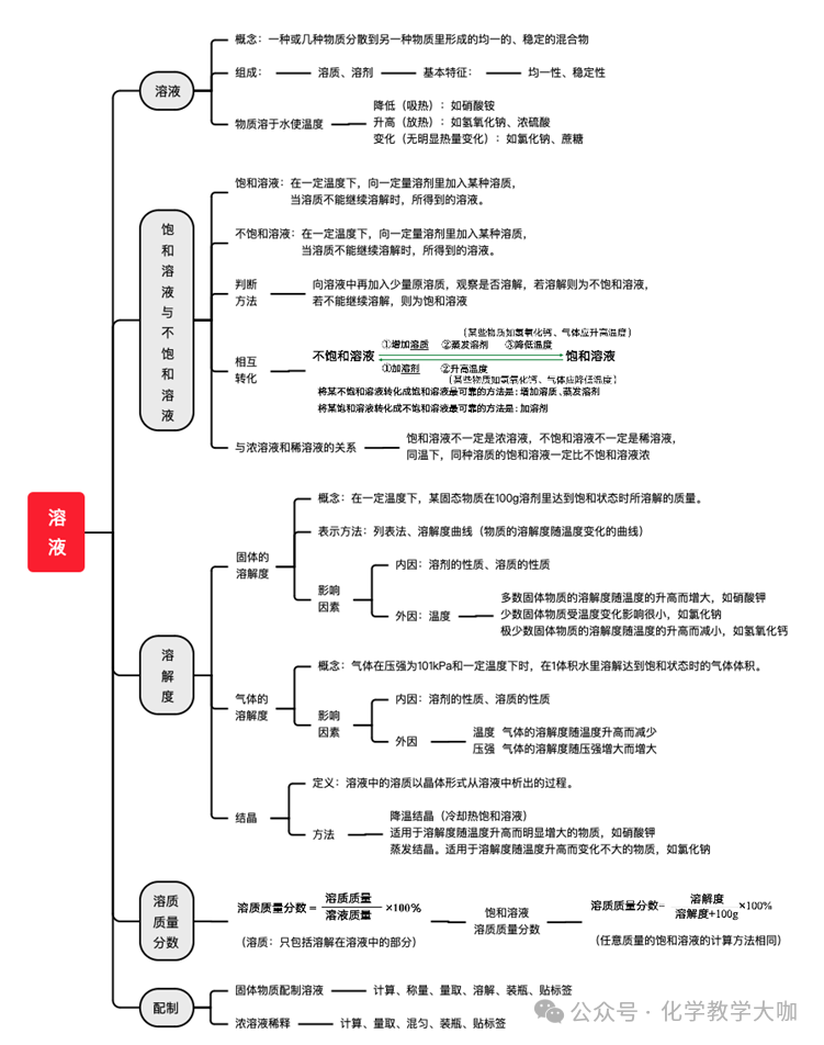 中考化学必背思维导图+知识手册 第6张