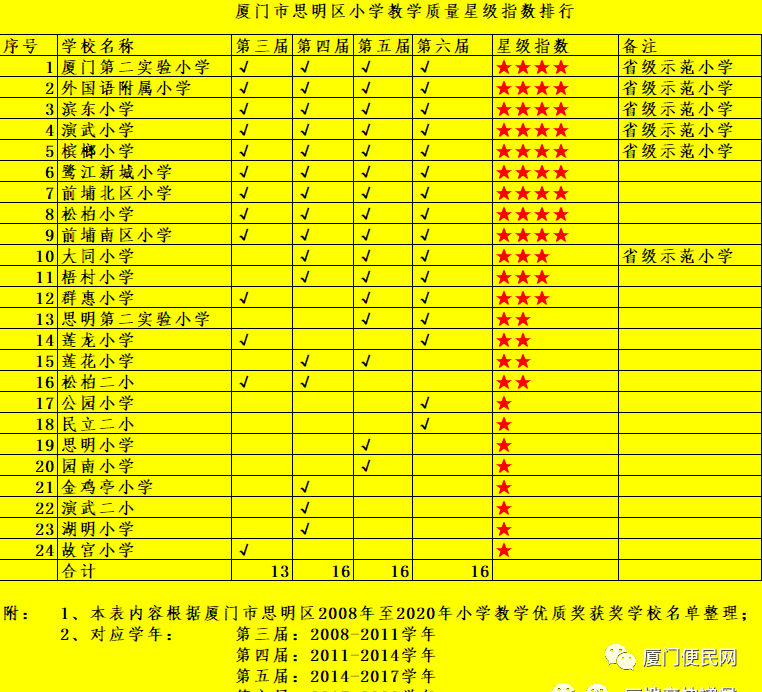 2023年厦门小学分级排行榜 第28张